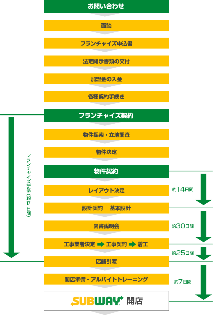 お問い合わせ～フランチャイズ契約までの流れ